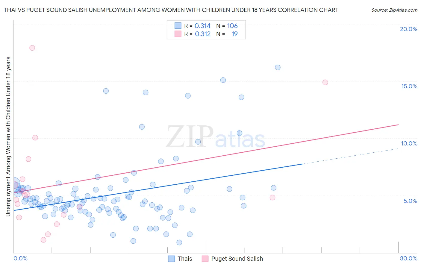 Thai vs Puget Sound Salish Unemployment Among Women with Children Under 18 years