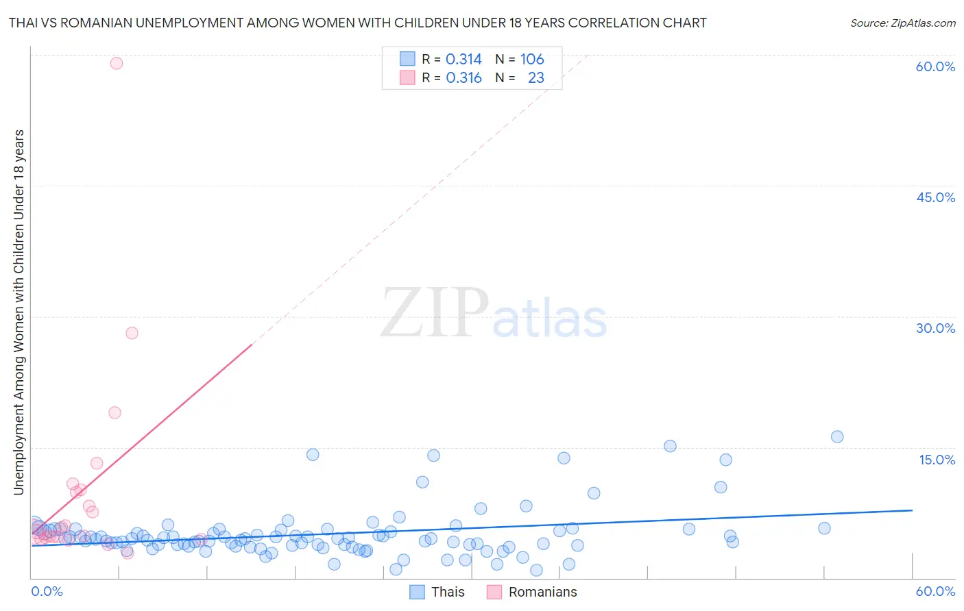 Thai vs Romanian Unemployment Among Women with Children Under 18 years