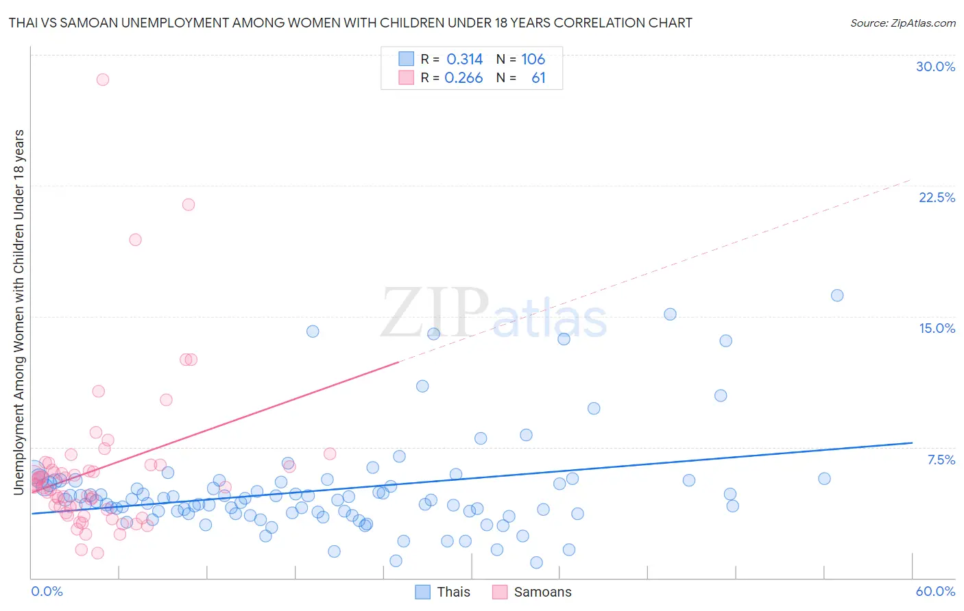 Thai vs Samoan Unemployment Among Women with Children Under 18 years