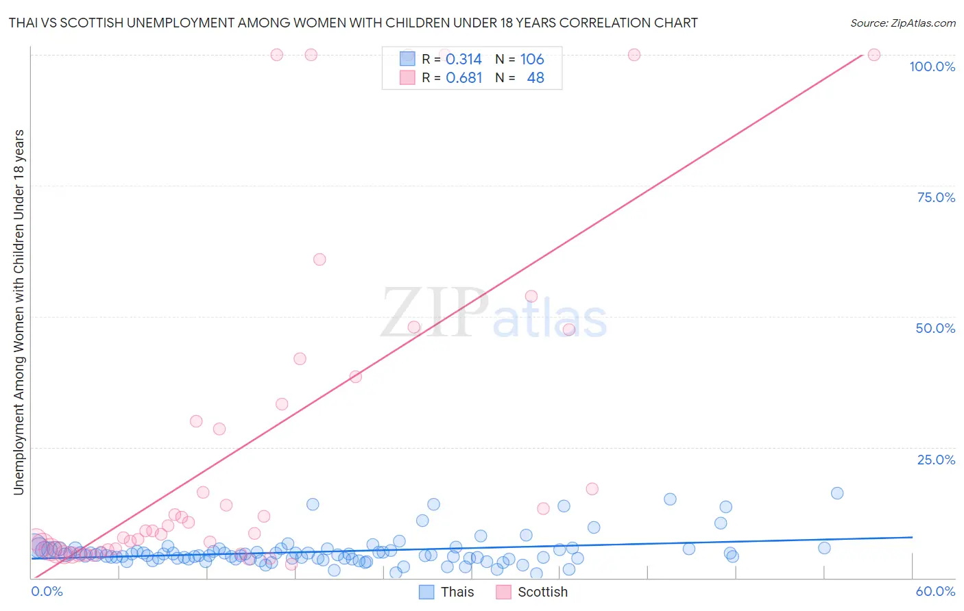 Thai vs Scottish Unemployment Among Women with Children Under 18 years