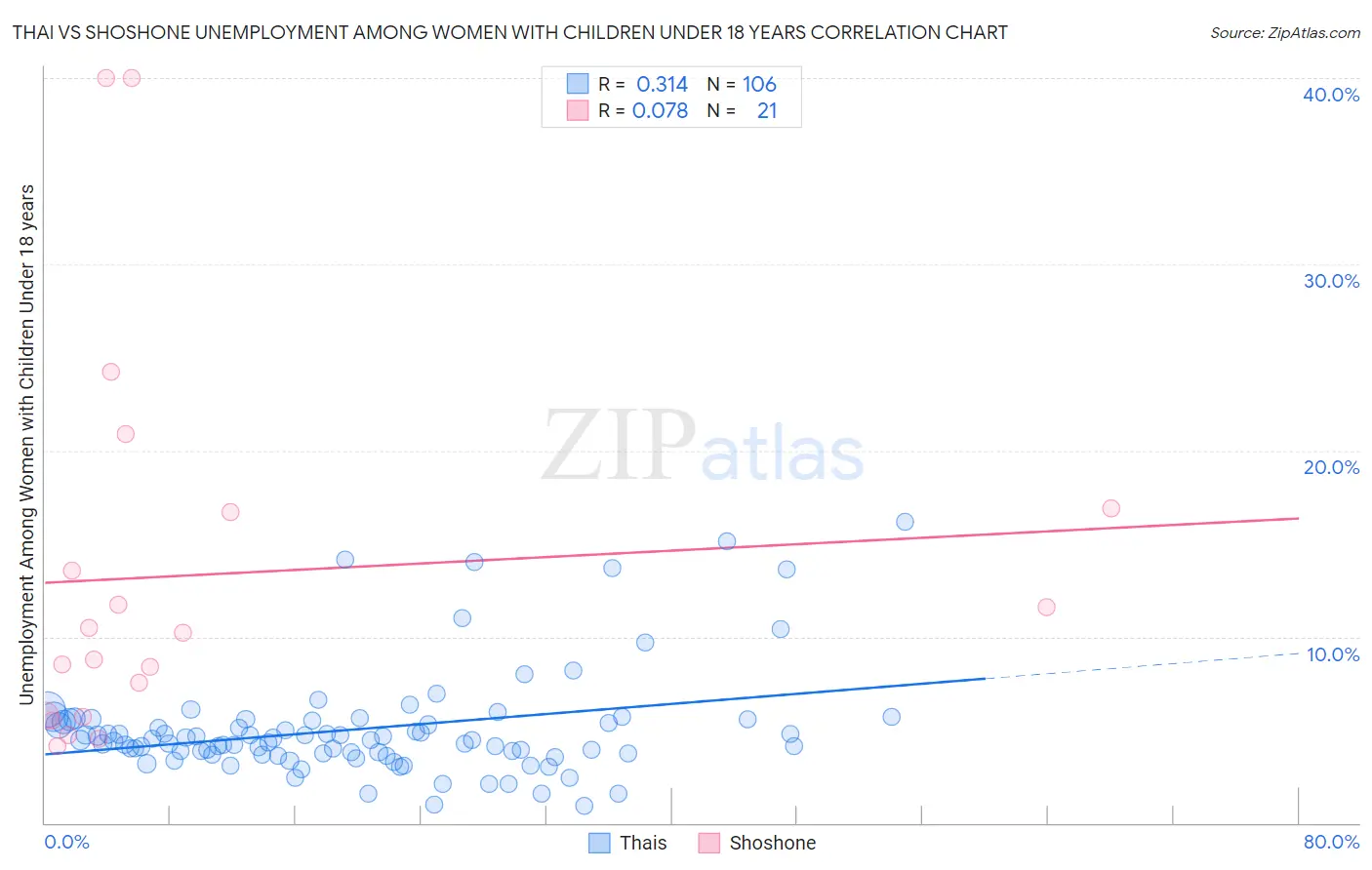 Thai vs Shoshone Unemployment Among Women with Children Under 18 years