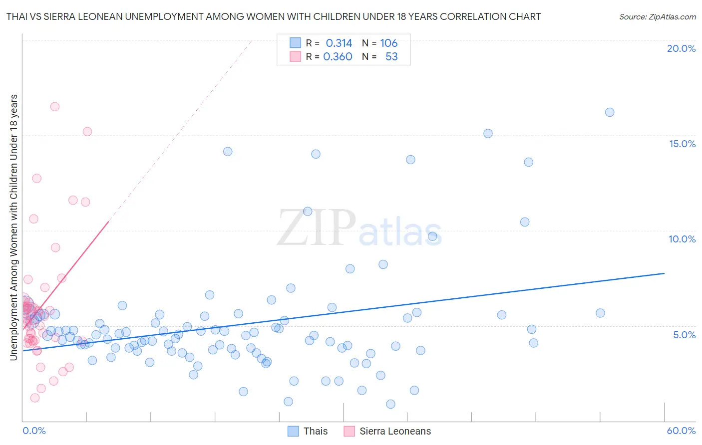 Thai vs Sierra Leonean Unemployment Among Women with Children Under 18 years