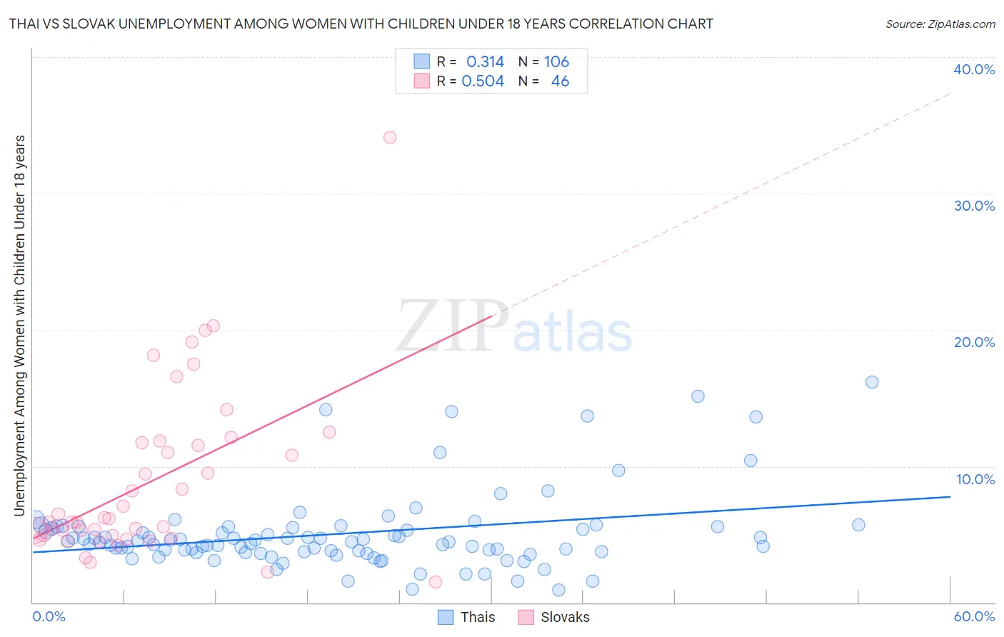 Thai vs Slovak Unemployment Among Women with Children Under 18 years