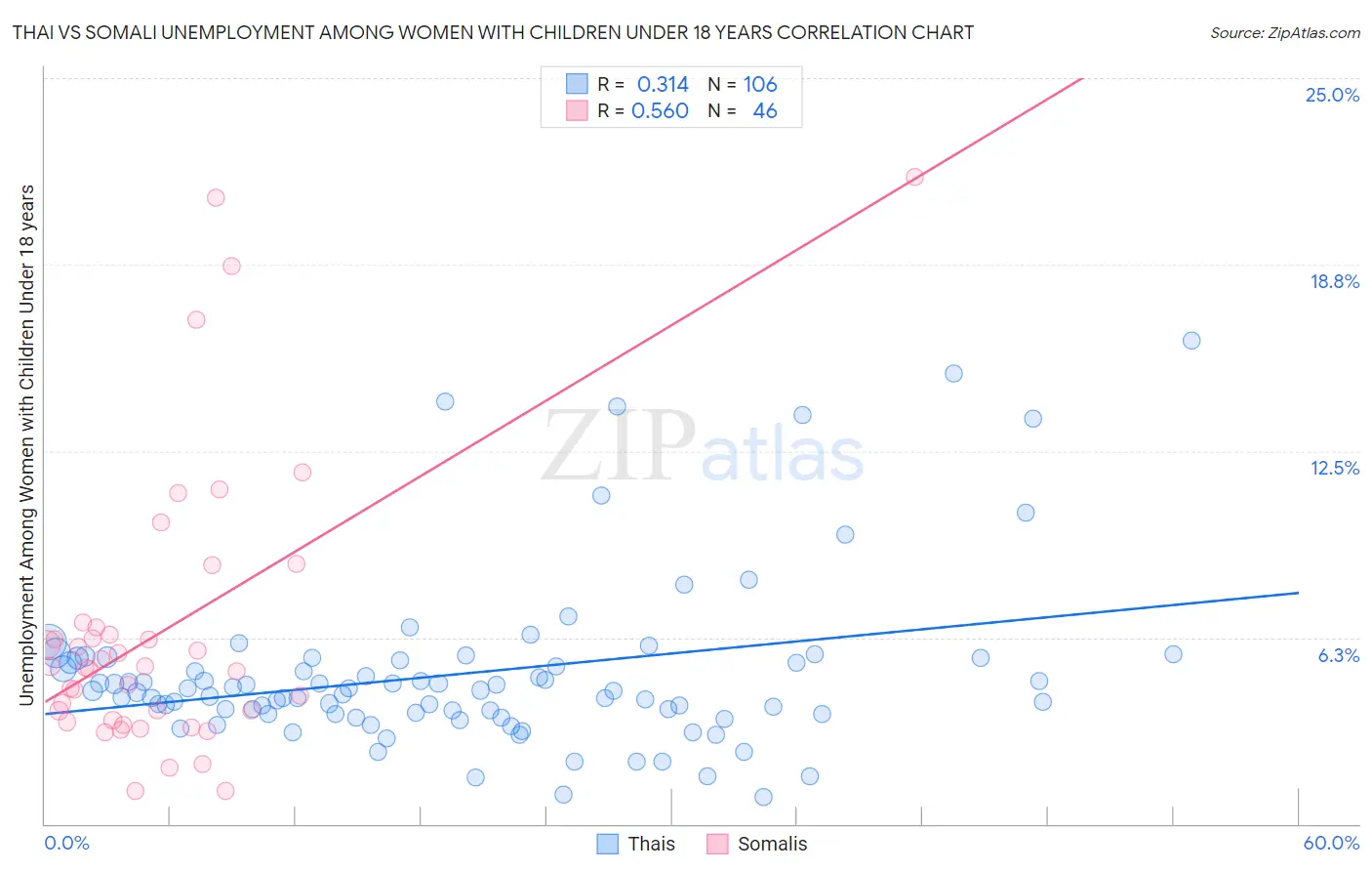 Thai vs Somali Unemployment Among Women with Children Under 18 years