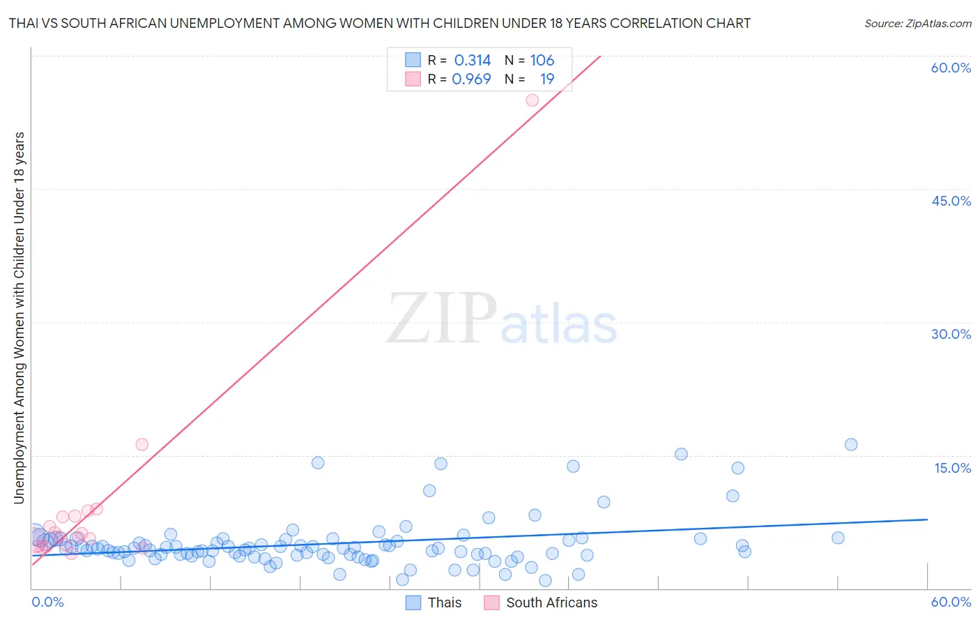 Thai vs South African Unemployment Among Women with Children Under 18 years