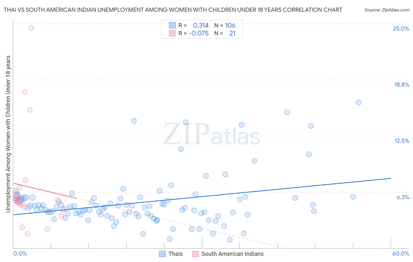 Thai vs South American Indian Unemployment Among Women with Children Under 18 years
