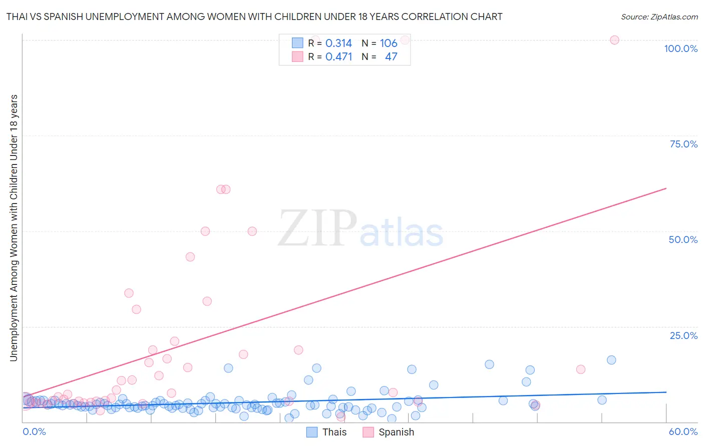 Thai vs Spanish Unemployment Among Women with Children Under 18 years