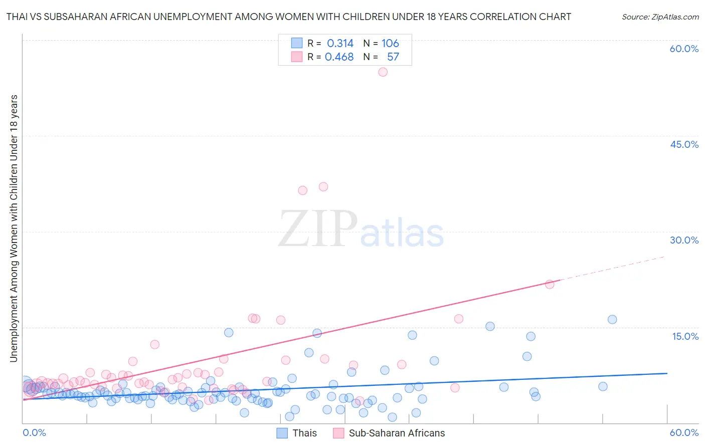 Thai vs Subsaharan African Unemployment Among Women with Children Under 18 years