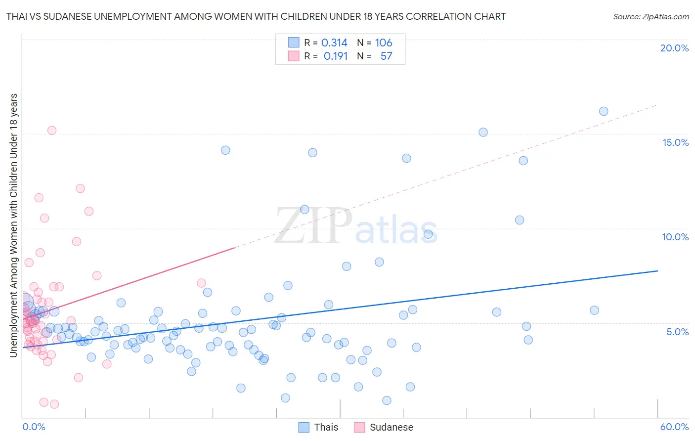 Thai vs Sudanese Unemployment Among Women with Children Under 18 years