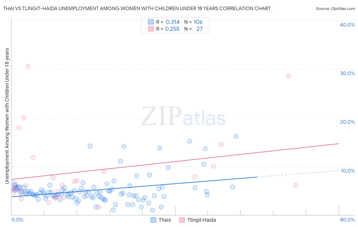 Thai vs Tlingit-Haida Unemployment Among Women with Children Under 18 years