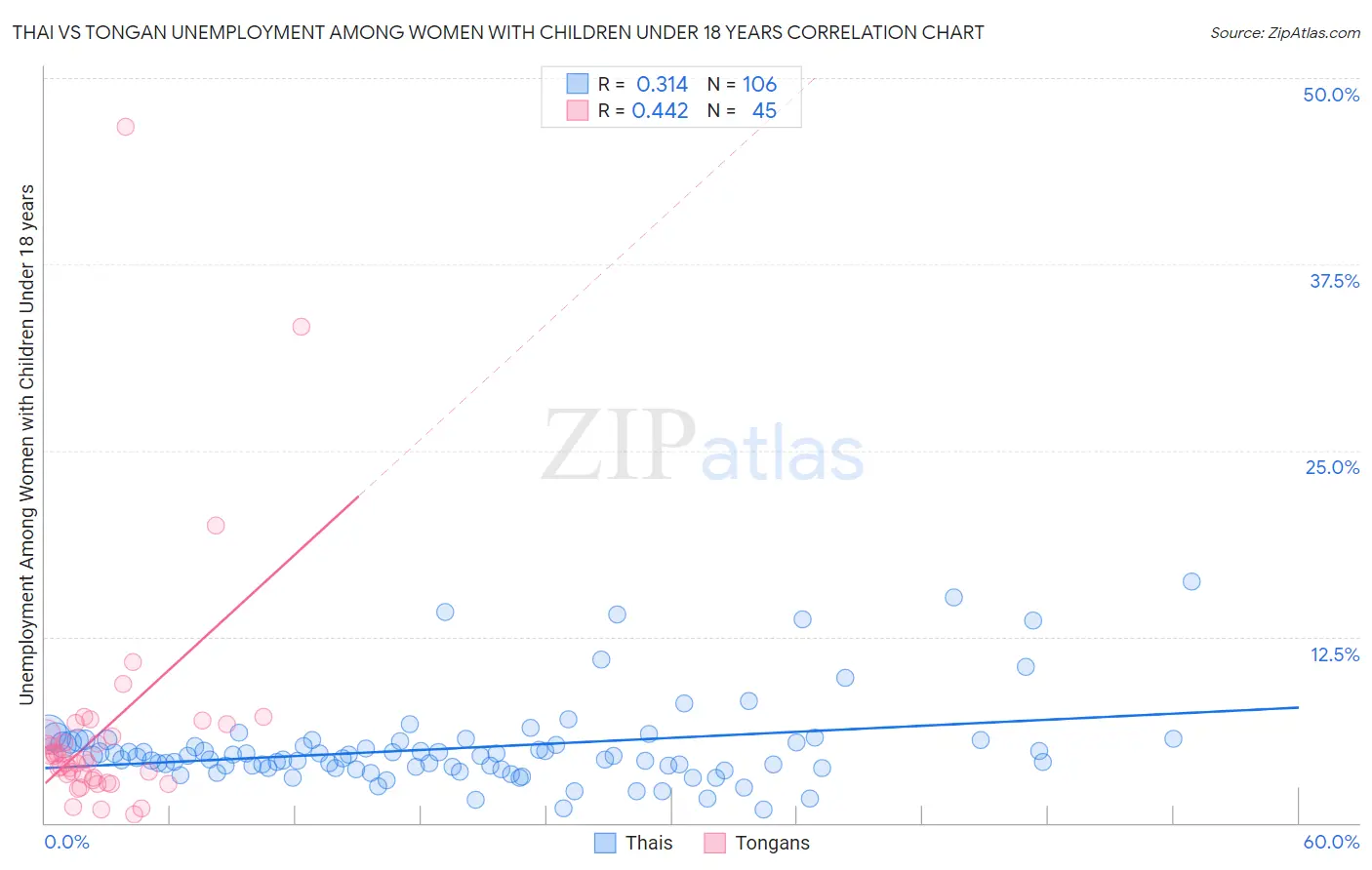 Thai vs Tongan Unemployment Among Women with Children Under 18 years