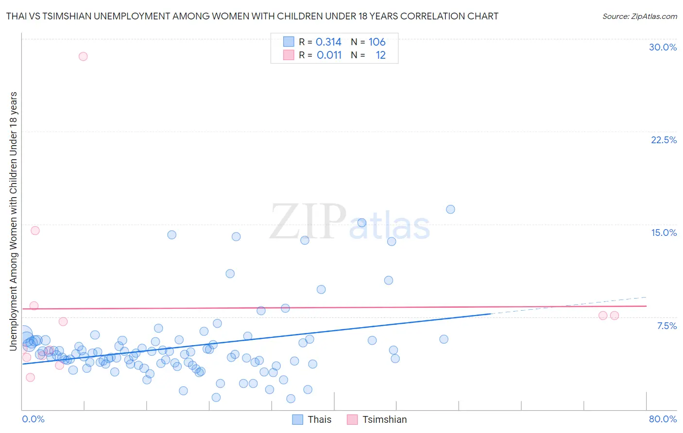 Thai vs Tsimshian Unemployment Among Women with Children Under 18 years