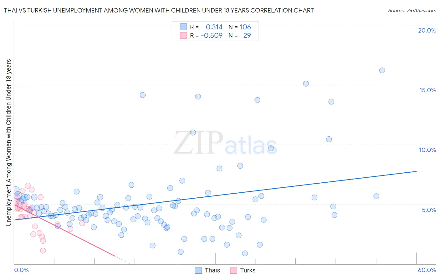 Thai vs Turkish Unemployment Among Women with Children Under 18 years