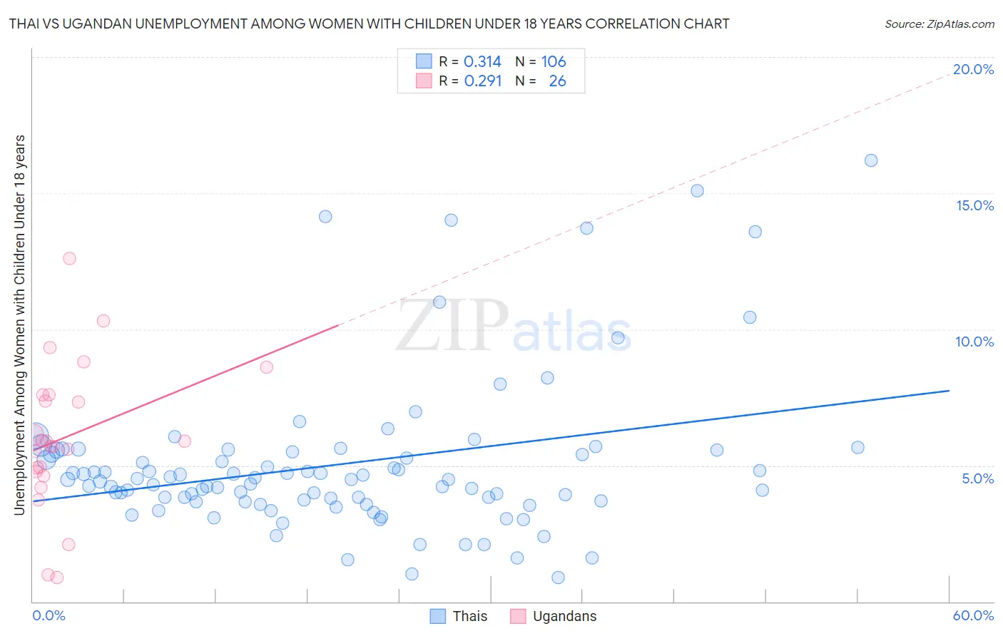 Thai vs Ugandan Unemployment Among Women with Children Under 18 years