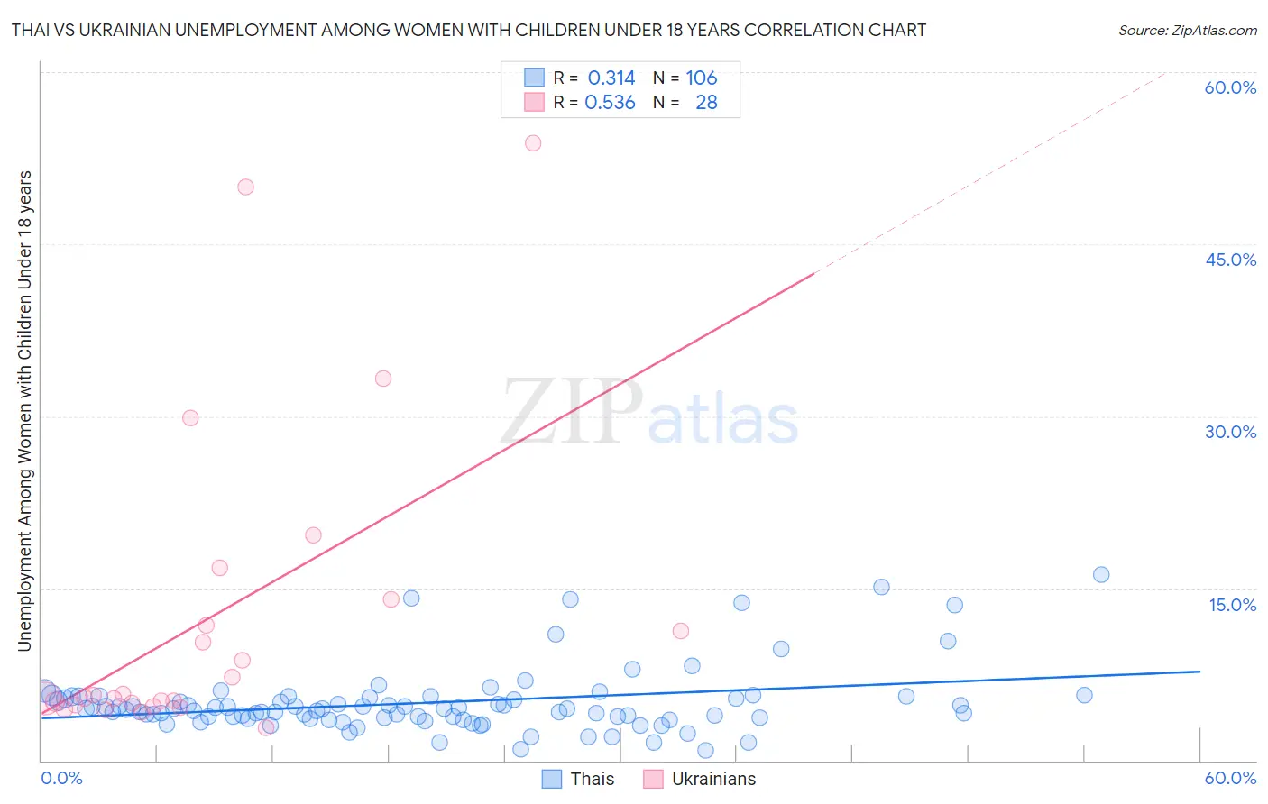 Thai vs Ukrainian Unemployment Among Women with Children Under 18 years