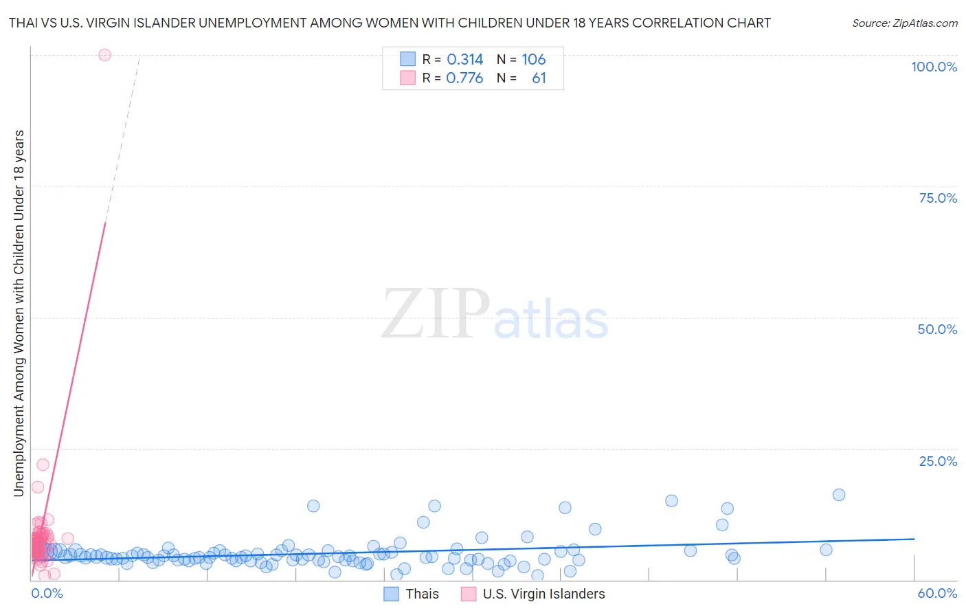 Thai vs U.S. Virgin Islander Unemployment Among Women with Children Under 18 years