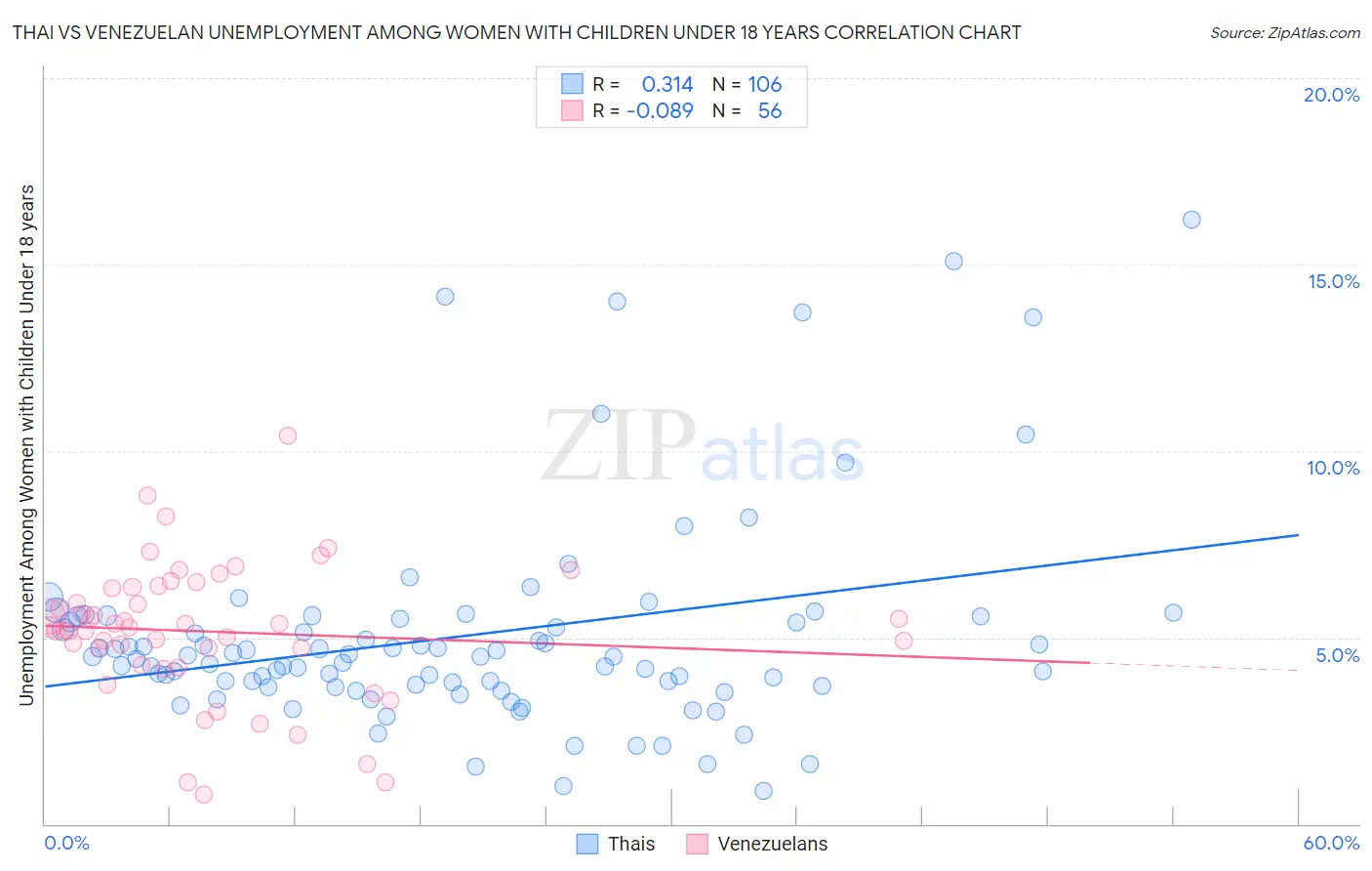 Thai vs Venezuelan Unemployment Among Women with Children Under 18 years