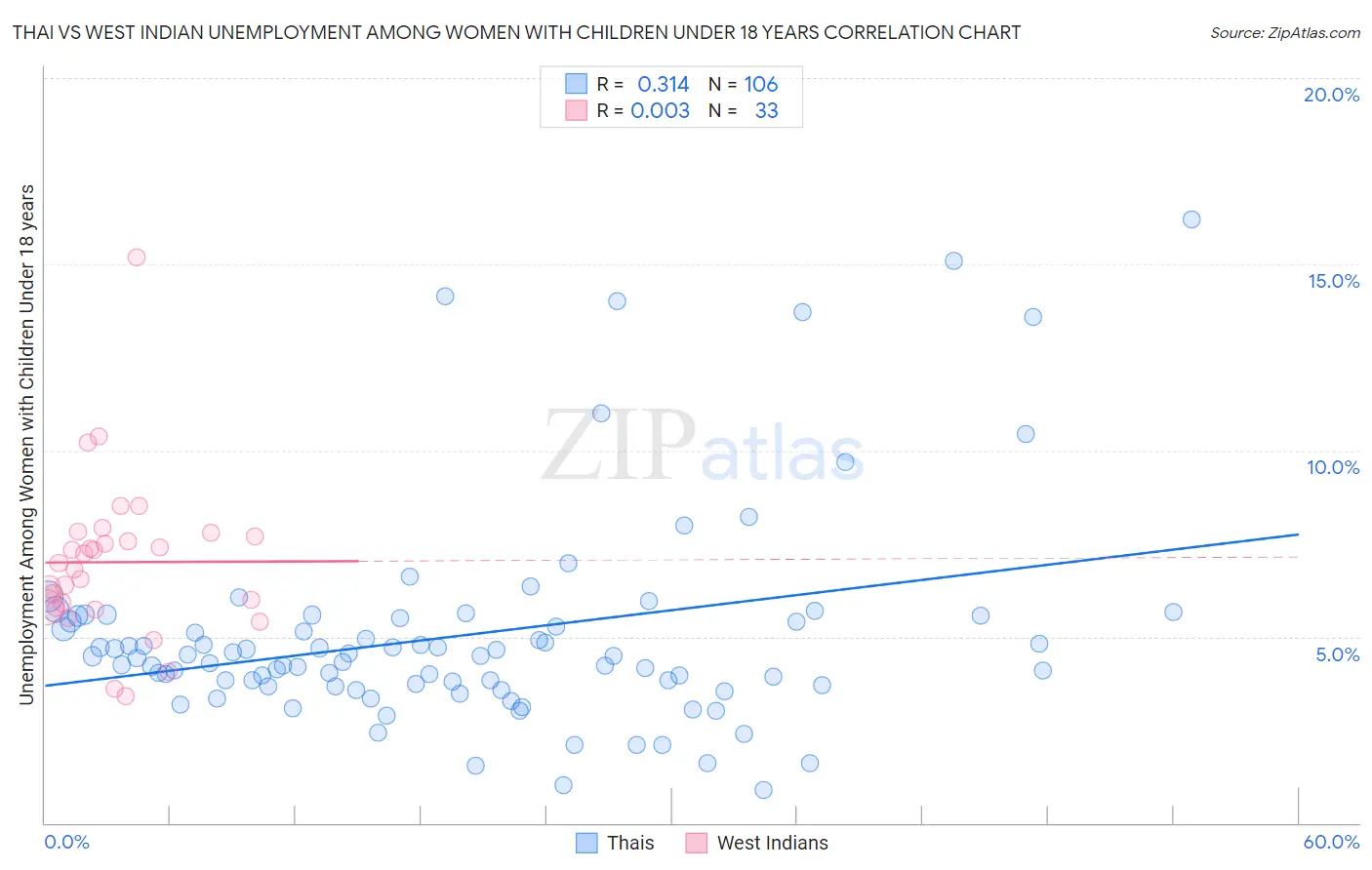 Thai vs West Indian Unemployment Among Women with Children Under 18 years