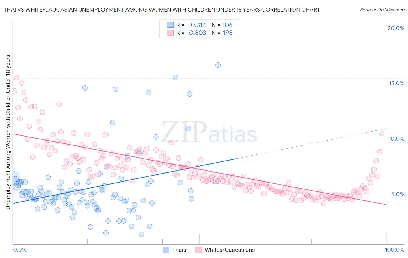 Thai vs White/Caucasian Unemployment Among Women with Children Under 18 years