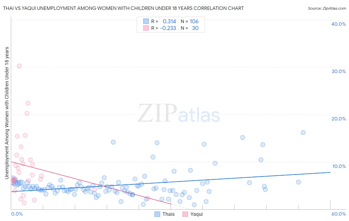 Thai vs Yaqui Unemployment Among Women with Children Under 18 years