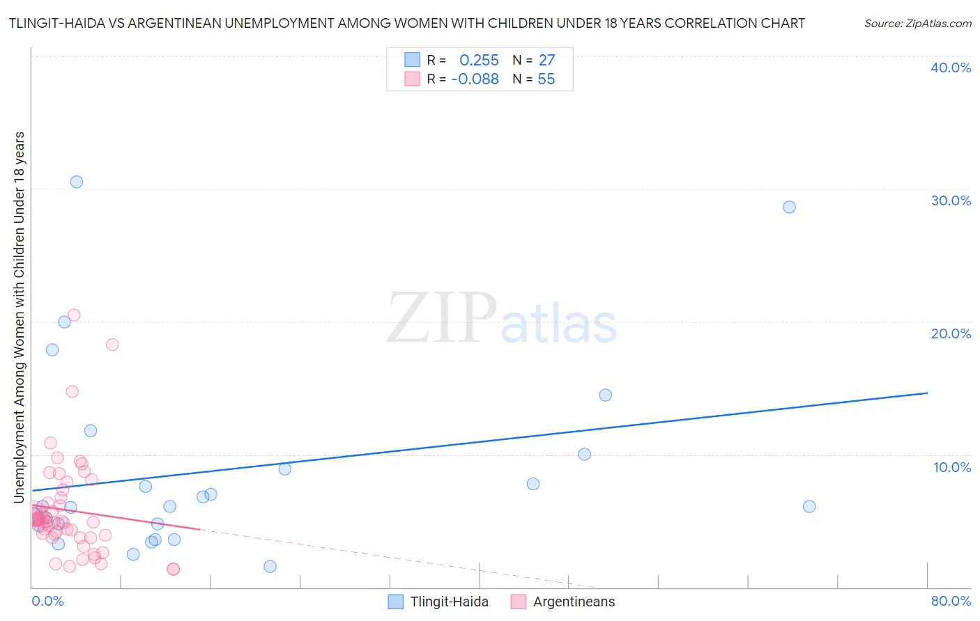 Tlingit-Haida vs Argentinean Unemployment Among Women with Children Under 18 years