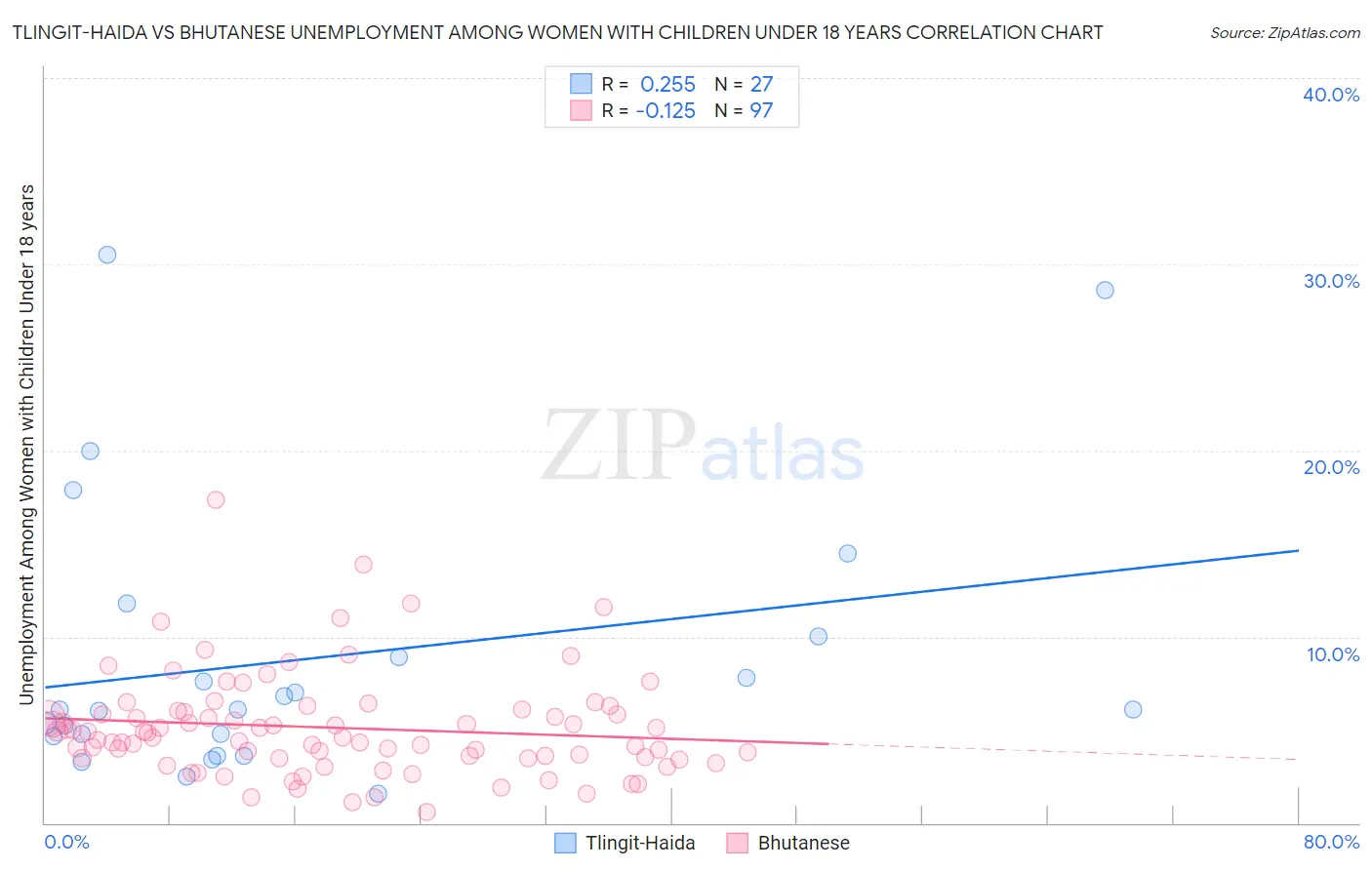 Tlingit-Haida vs Bhutanese Unemployment Among Women with Children Under 18 years