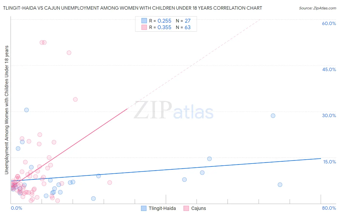 Tlingit-Haida vs Cajun Unemployment Among Women with Children Under 18 years