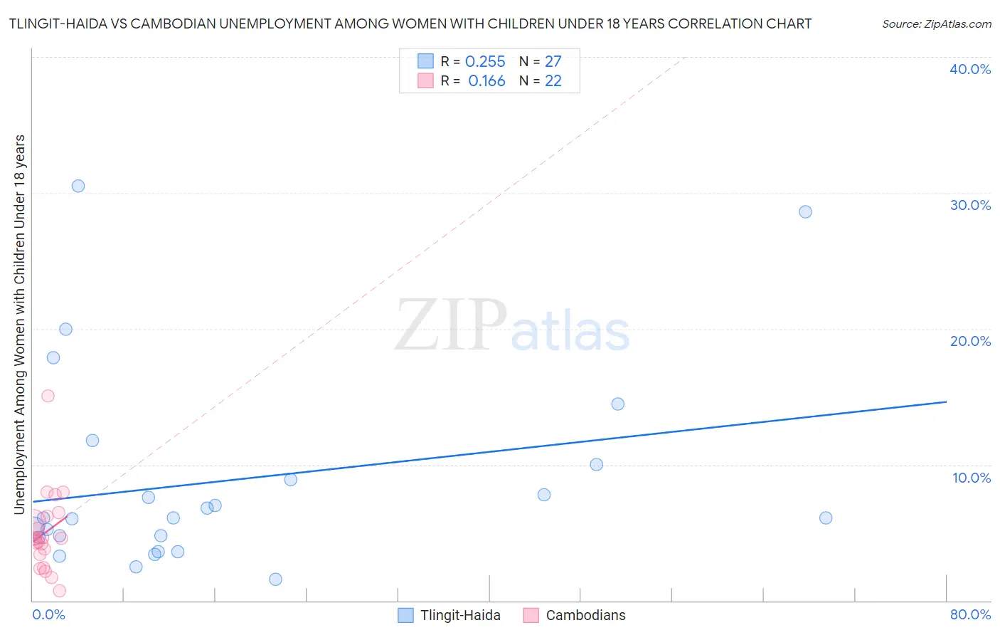 Tlingit-Haida vs Cambodian Unemployment Among Women with Children Under 18 years