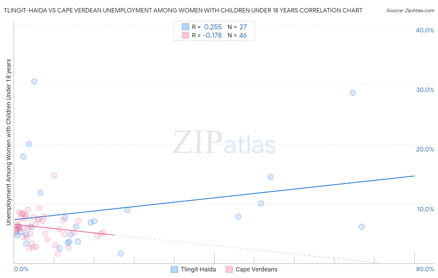 Tlingit-Haida vs Cape Verdean Unemployment Among Women with Children Under 18 years