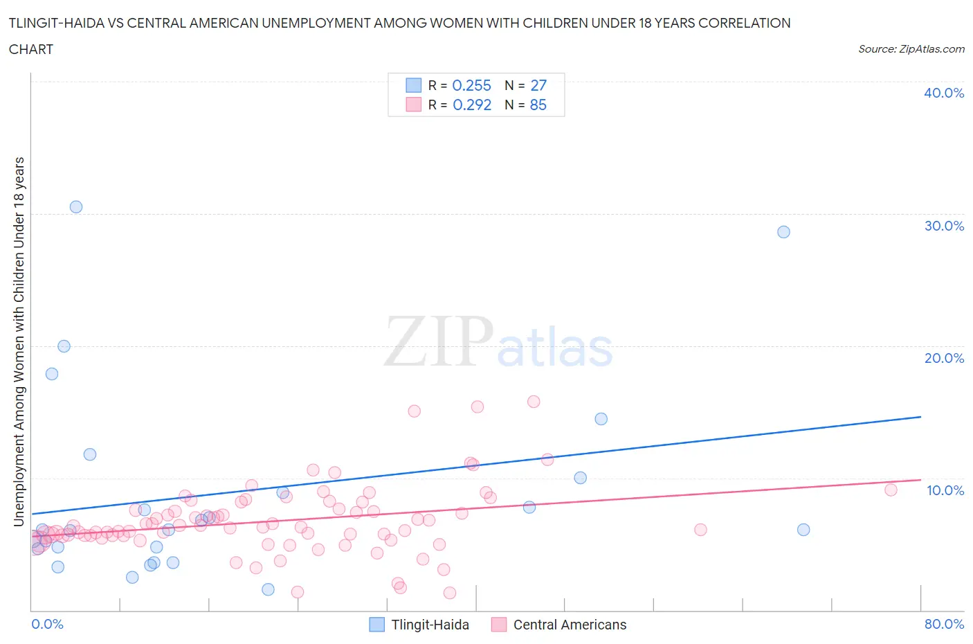 Tlingit-Haida vs Central American Unemployment Among Women with Children Under 18 years