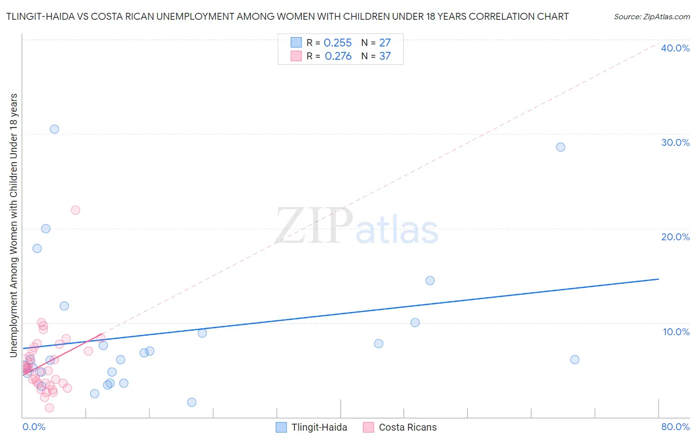 Tlingit-Haida vs Costa Rican Unemployment Among Women with Children Under 18 years