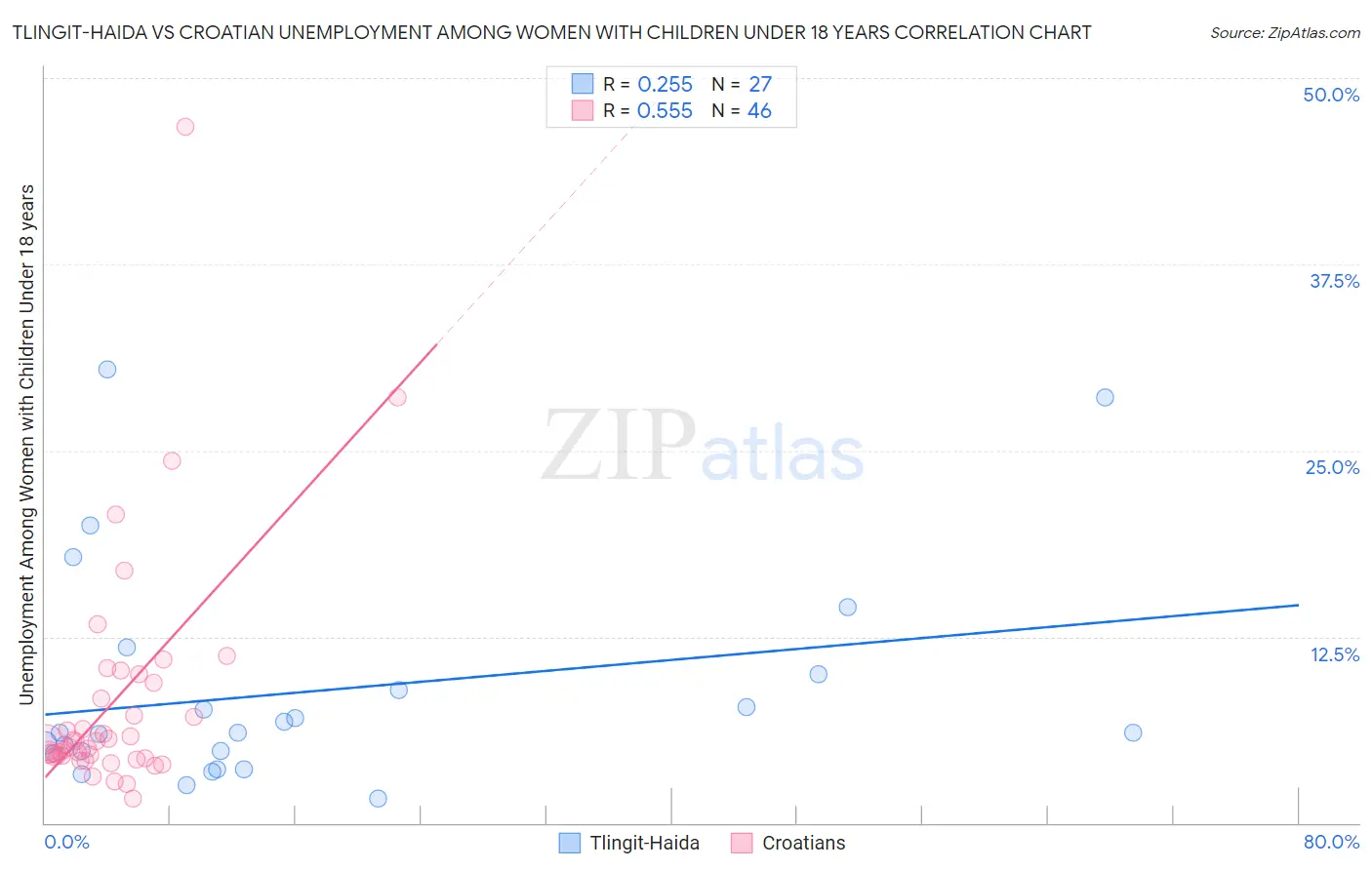 Tlingit-Haida vs Croatian Unemployment Among Women with Children Under 18 years