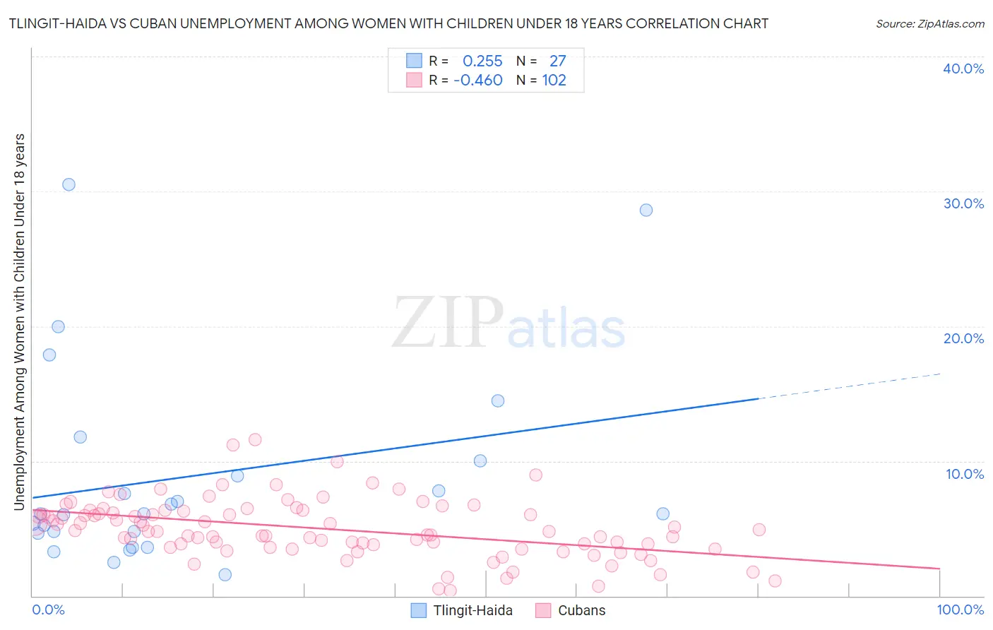 Tlingit-Haida vs Cuban Unemployment Among Women with Children Under 18 years