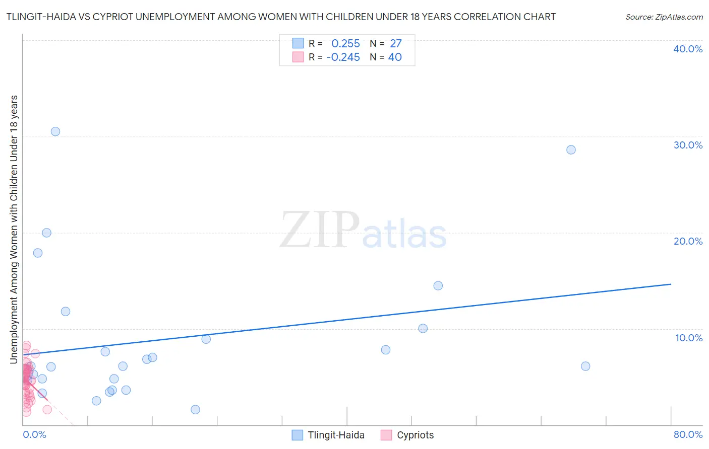 Tlingit-Haida vs Cypriot Unemployment Among Women with Children Under 18 years