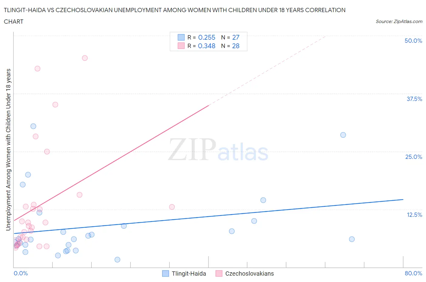 Tlingit-Haida vs Czechoslovakian Unemployment Among Women with Children Under 18 years
