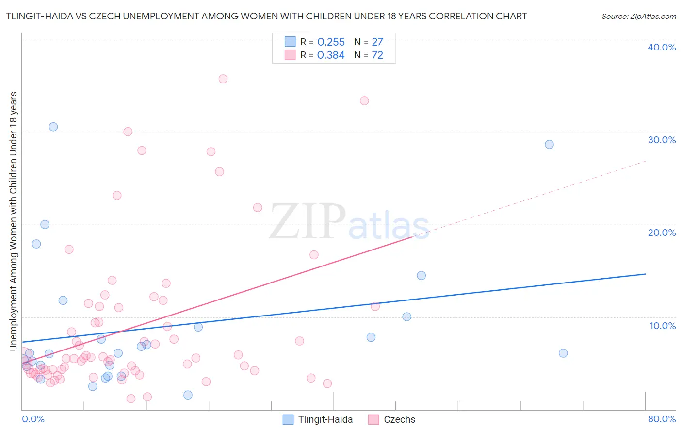 Tlingit-Haida vs Czech Unemployment Among Women with Children Under 18 years