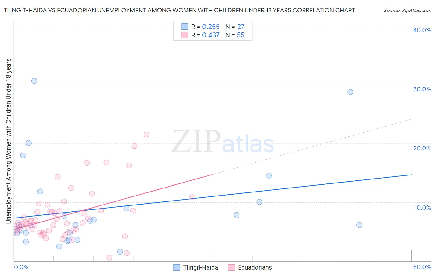 Tlingit-Haida vs Ecuadorian Unemployment Among Women with Children Under 18 years