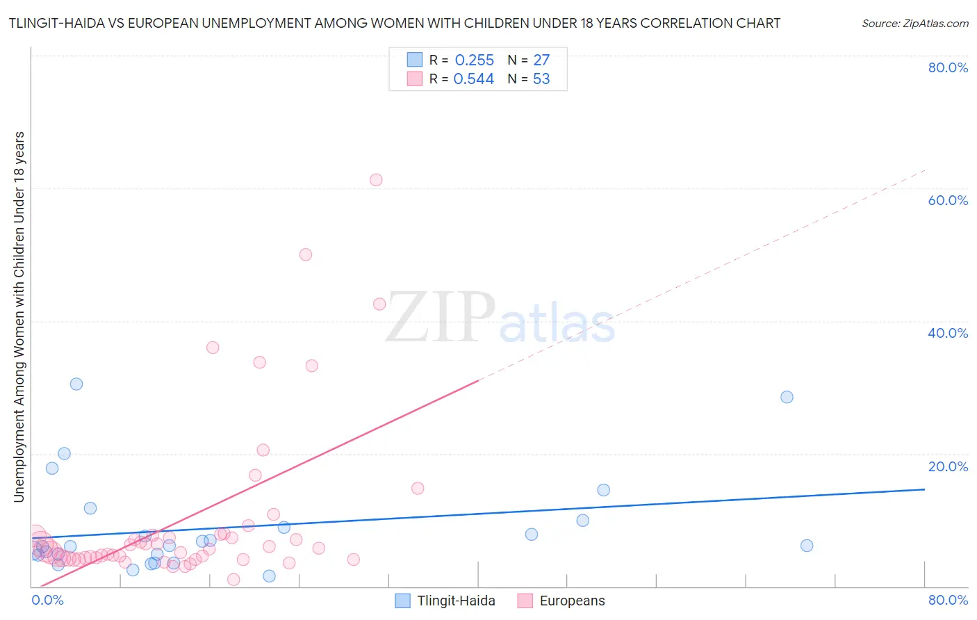 Tlingit-Haida vs European Unemployment Among Women with Children Under 18 years