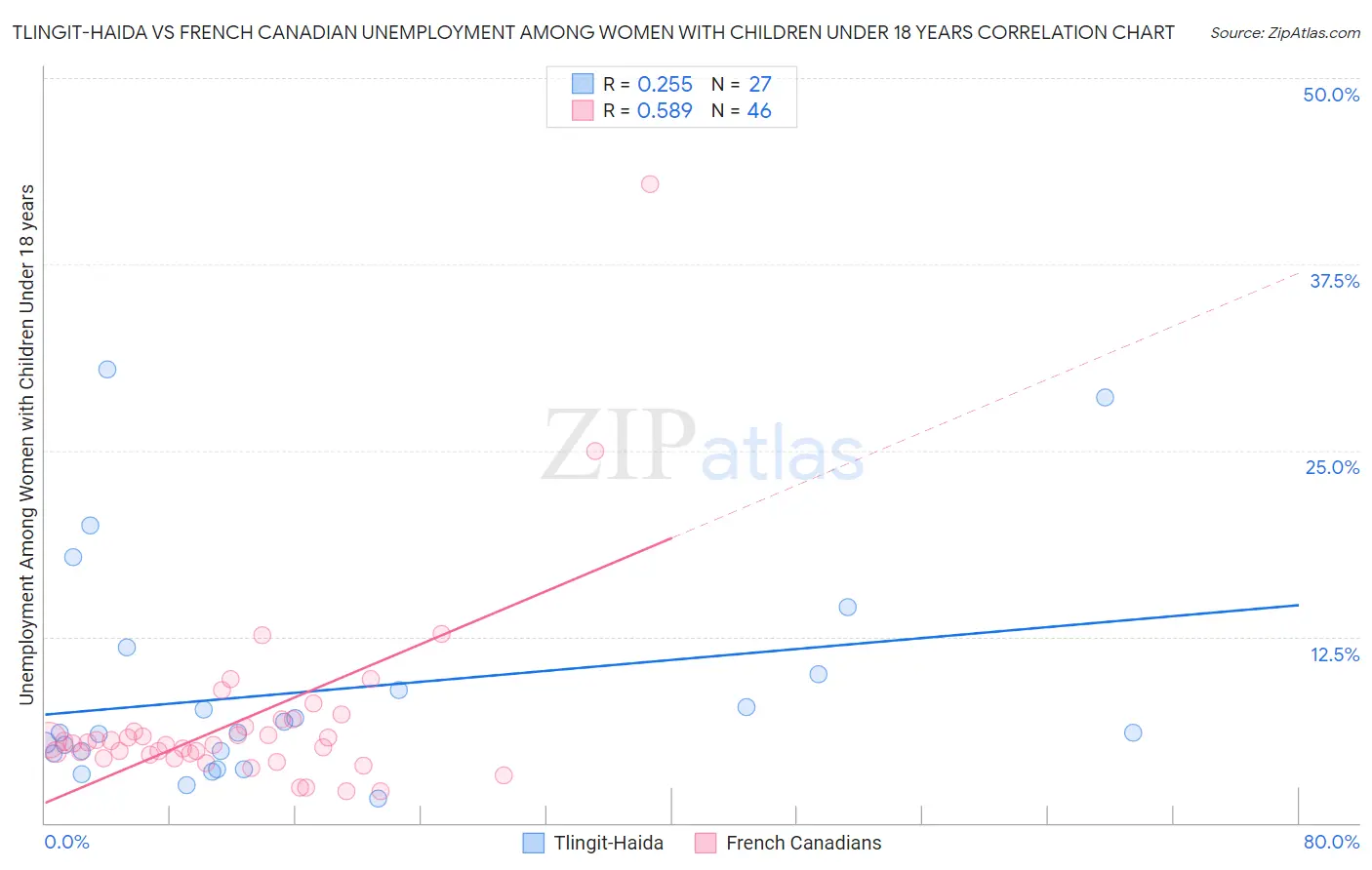 Tlingit-Haida vs French Canadian Unemployment Among Women with Children Under 18 years