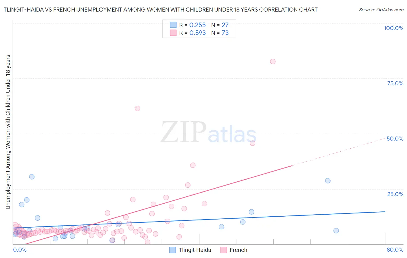 Tlingit-Haida vs French Unemployment Among Women with Children Under 18 years