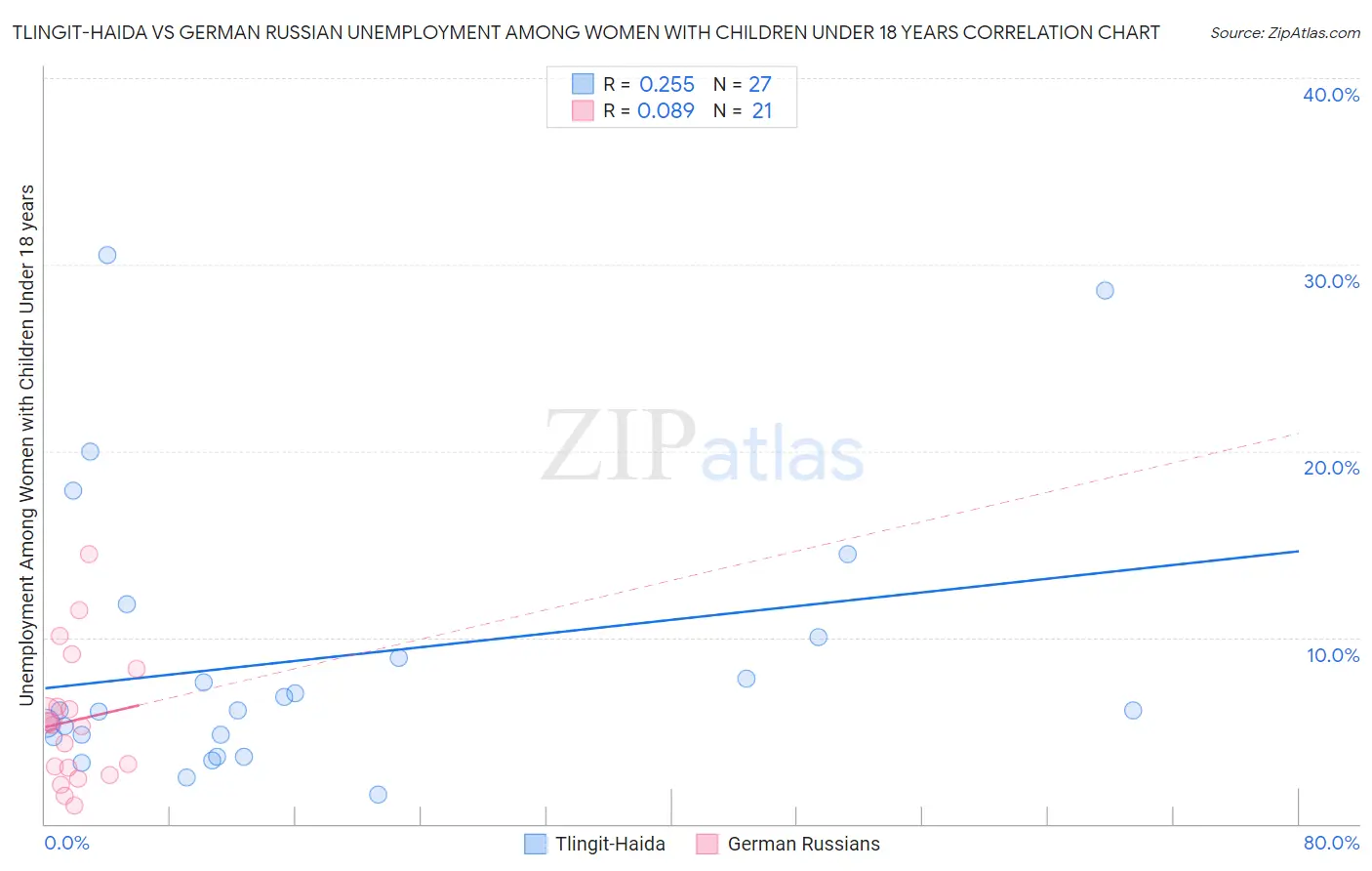 Tlingit-Haida vs German Russian Unemployment Among Women with Children Under 18 years