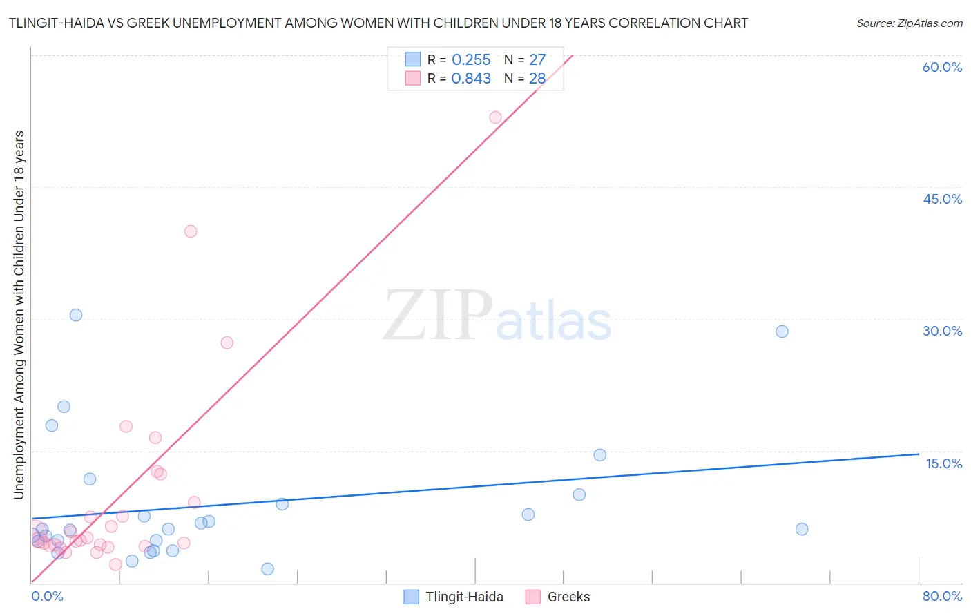 Tlingit-Haida vs Greek Unemployment Among Women with Children Under 18 years