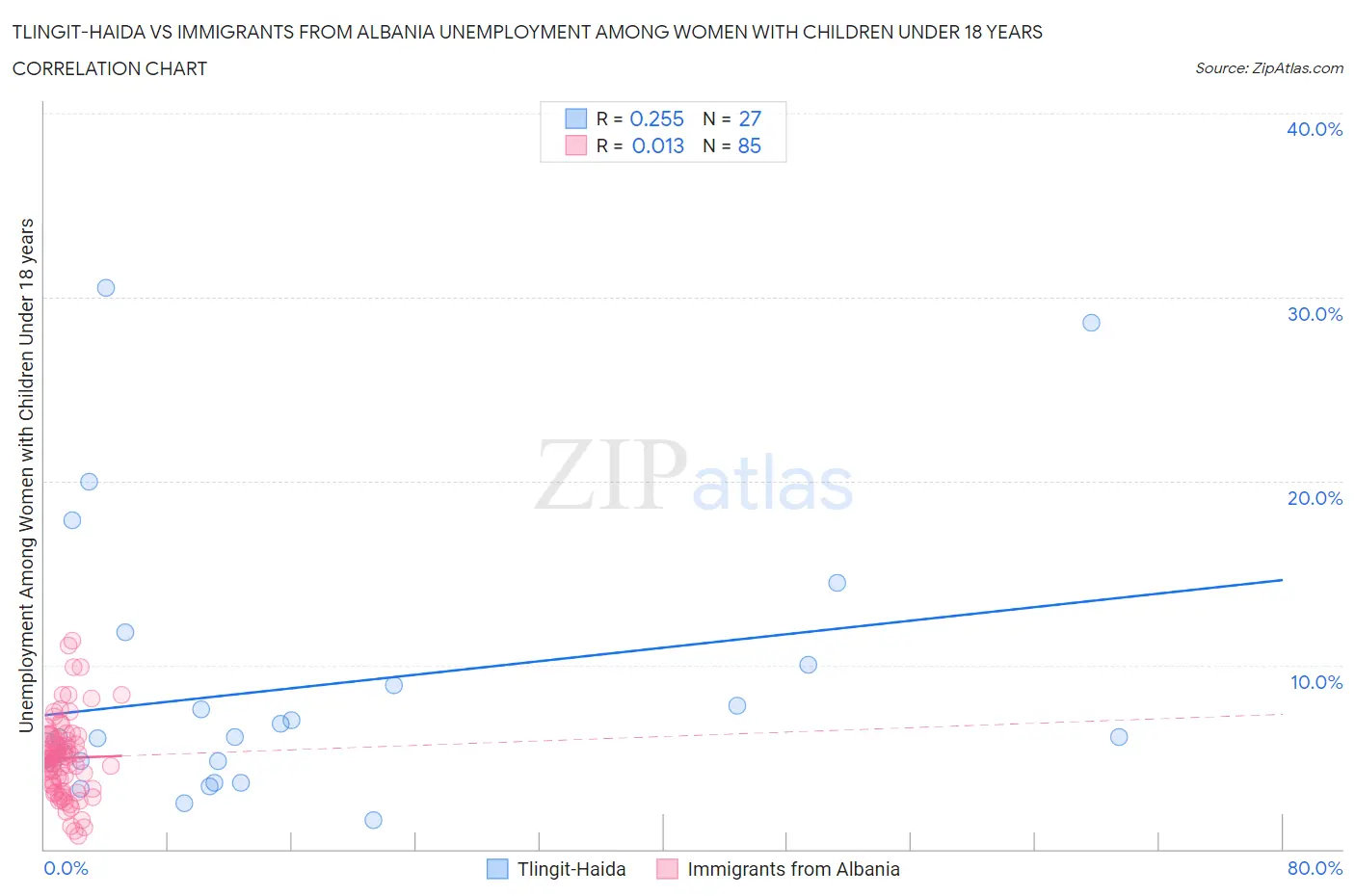 Tlingit-Haida vs Immigrants from Albania Unemployment Among Women with Children Under 18 years