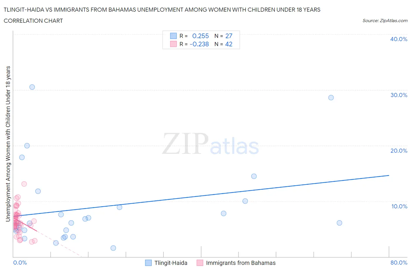 Tlingit-Haida vs Immigrants from Bahamas Unemployment Among Women with Children Under 18 years