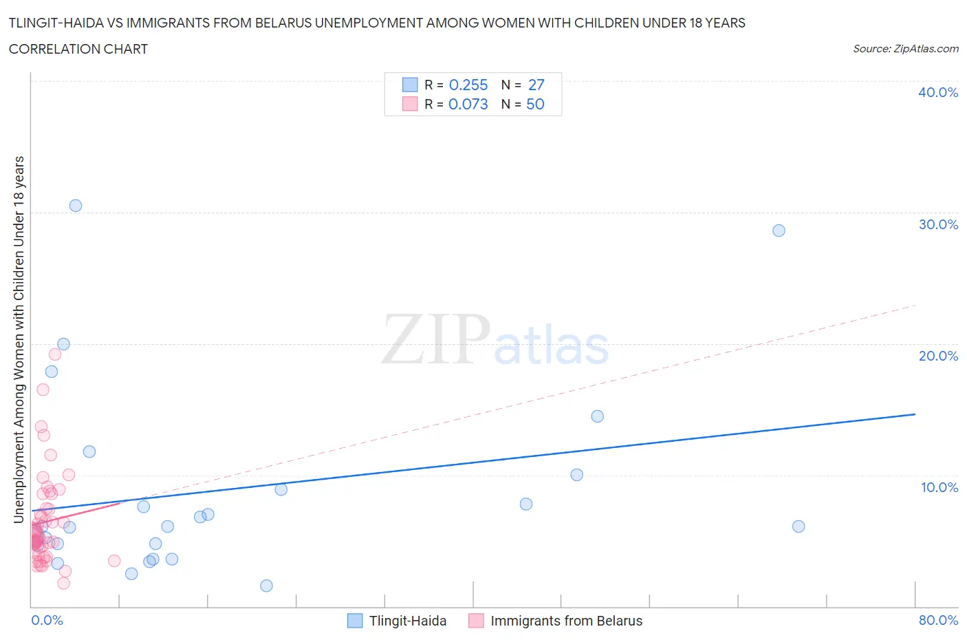 Tlingit-Haida vs Immigrants from Belarus Unemployment Among Women with Children Under 18 years