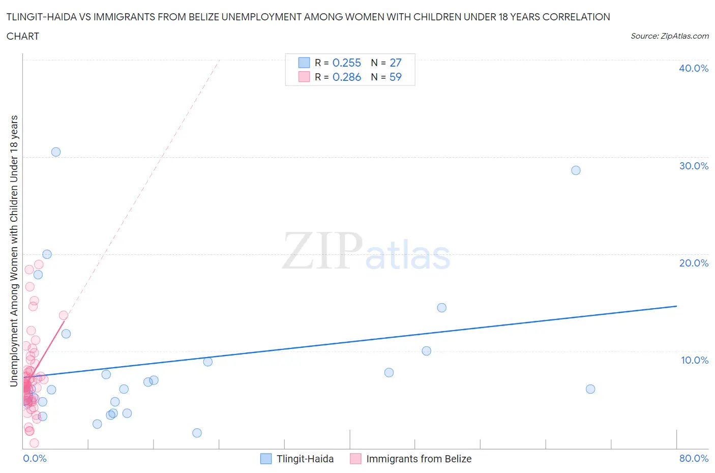Tlingit-Haida vs Immigrants from Belize Unemployment Among Women with Children Under 18 years