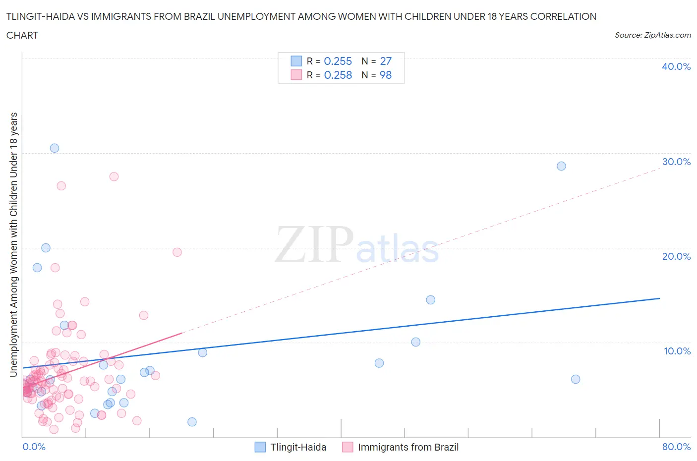 Tlingit-Haida vs Immigrants from Brazil Unemployment Among Women with Children Under 18 years