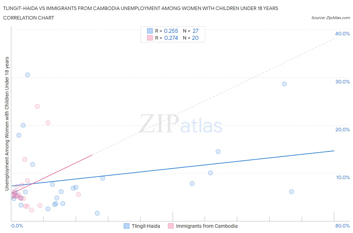 Tlingit-Haida vs Immigrants from Cambodia Unemployment Among Women with Children Under 18 years