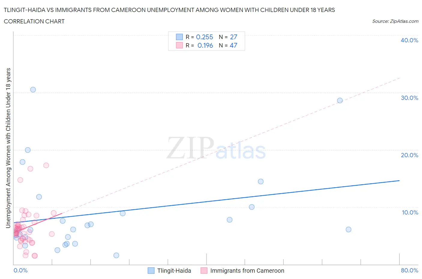 Tlingit-Haida vs Immigrants from Cameroon Unemployment Among Women with Children Under 18 years