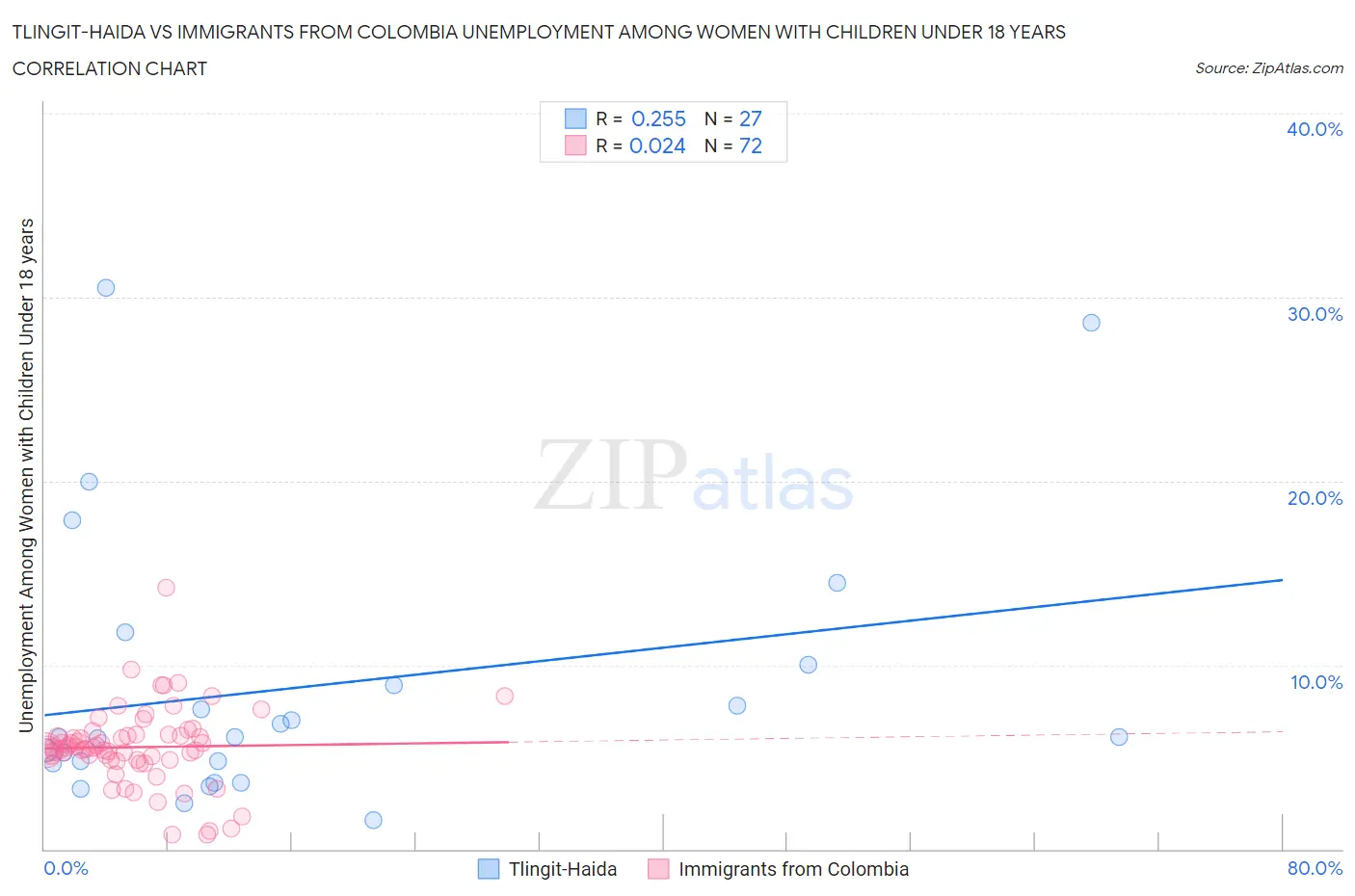 Tlingit-Haida vs Immigrants from Colombia Unemployment Among Women with Children Under 18 years